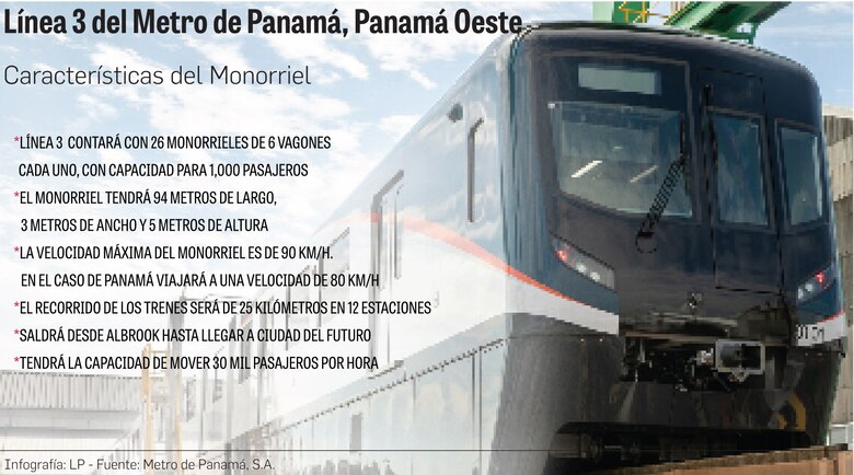 Línea 3 del Metro hacia Panamá Oeste tiene 47% de avance; la construcción culmina en el 2026