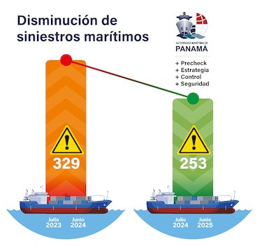 Panamá reduce 23% los siniestros en su flota mercante
