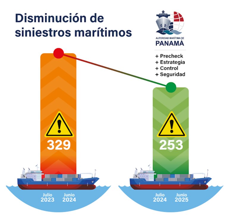 Panamá reduce 23% los siniestros en su flota mercante