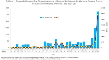 Casos de dengue en Panamá aumentan un 24.4% en 2025: 4,182 casos y 5 defunciones