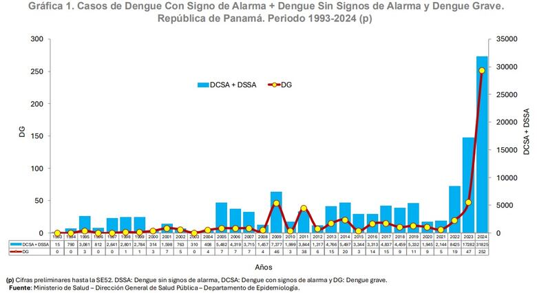 Casos de dengue en Panamá aumentan un 24.4% en 2025: 4,182 casos y 5 defunciones