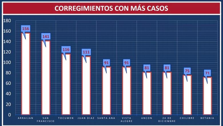 Arraiján, corregimiento con más casos de coronavirus en el país; en Darién la cifra se dispara