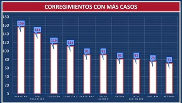 Arraiján, corregimiento con más casos de coronavirus en el país; en Darién la cifra se dispara
