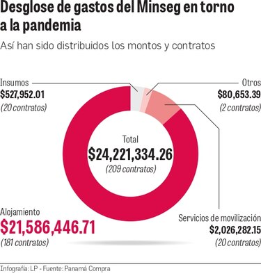Ministerio de Seguridad Pública gasta $21.5 millones para hospedaje de agentes