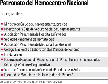 Cinco años después, no hay plata para el hemocentro