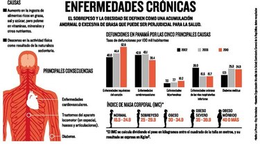 Obesidad, epidemia que crece e inquieta