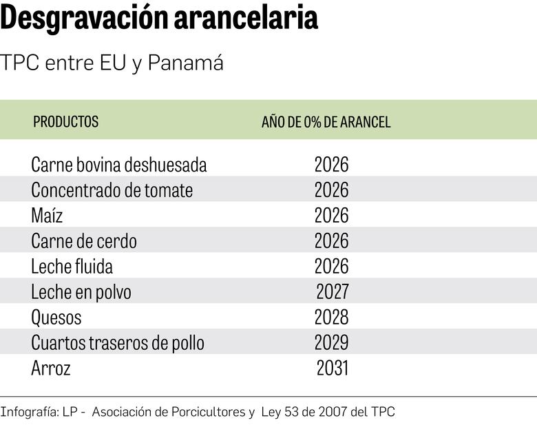 Estados Unidos acepta mesa técnica para ver desgravación arancelaria de 4 productos
