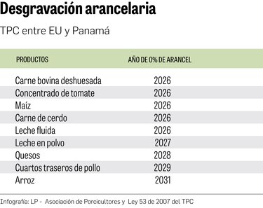 Estados Unidos acepta mesa técnica para ver desgravación arancelaria de 4 productos