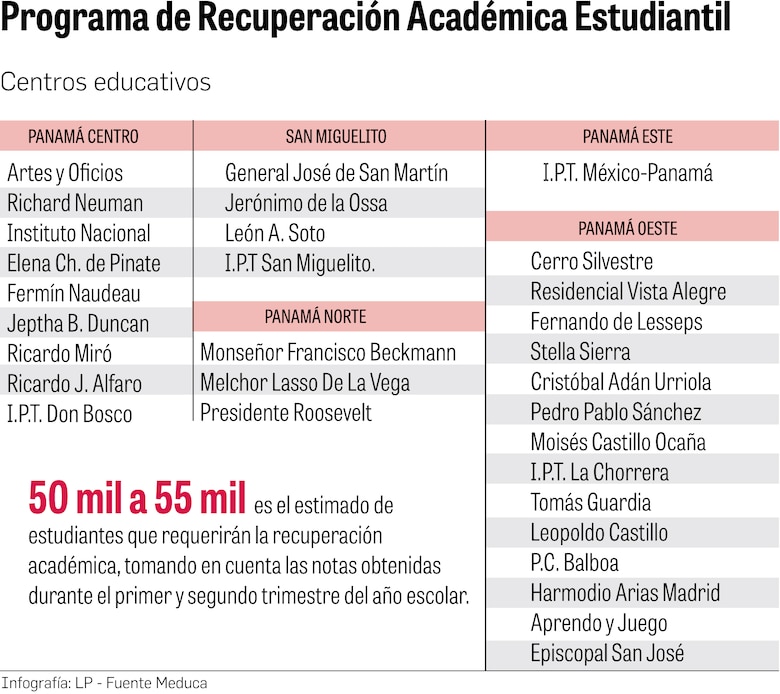 Conozca las escuelas que brindarán la recuperación académica