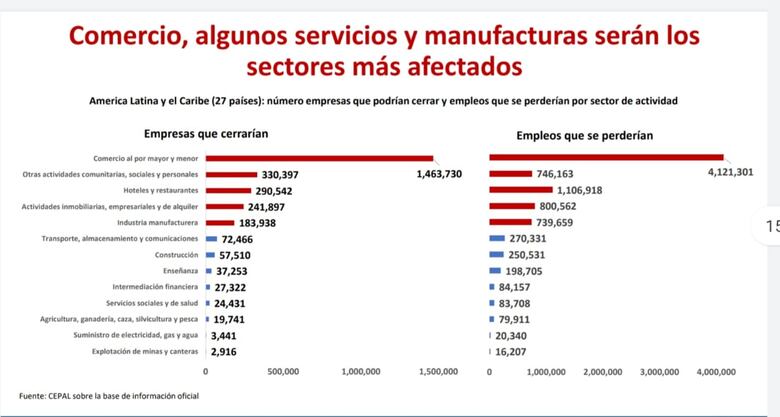 Cepal prevé cierre de 2.7 millones de empresas en la región por la pandemia del coronavirus