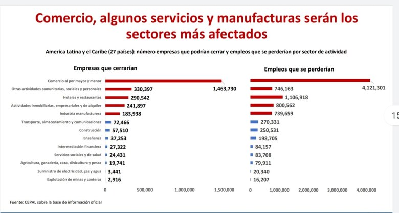 Cepal prevé cierre de 2.7 millones de empresas en la región por la pandemia del coronavirus