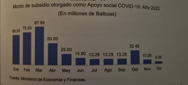 Los subsidios costaron $9,779 millones en 4 años, una pesada carga para el país