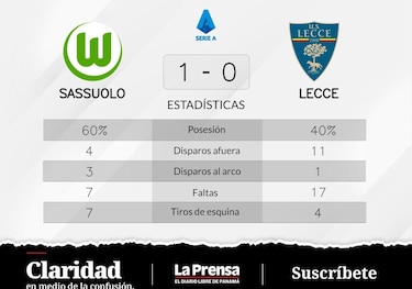 Lecce pierde ante Sassuolo