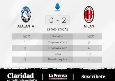 Milan sigue en racha ganadora y derrota a Atalanta
