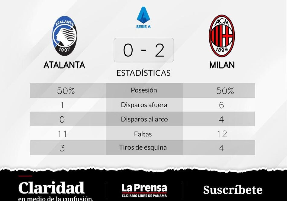 Milan sigue en racha ganadora y derrota a Atalanta