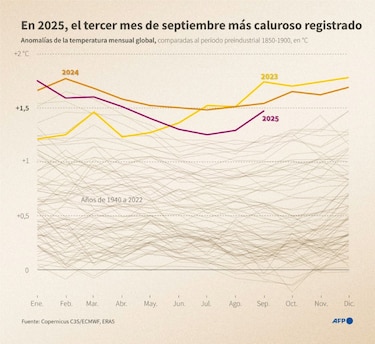 El año 2025 tuvo el tercer mes de septiembre más caluroso jamás conocido, según Copernicus