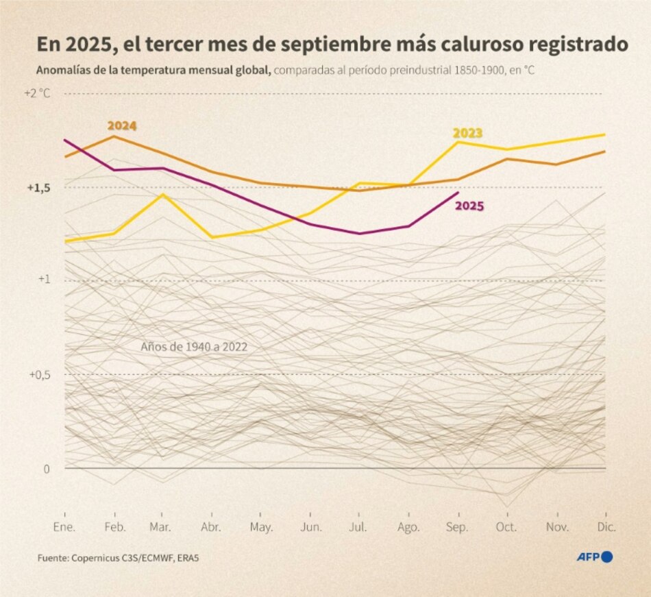 El año 2025 tuvo el tercer mes de septiembre más caluroso jamás conocido, según Copernicus