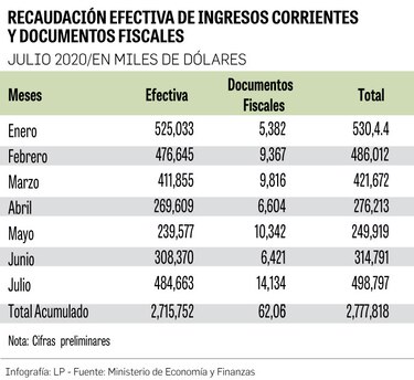 Los ingresos tributarios caen 30.6%, al concluir los primeros siete meses del año  