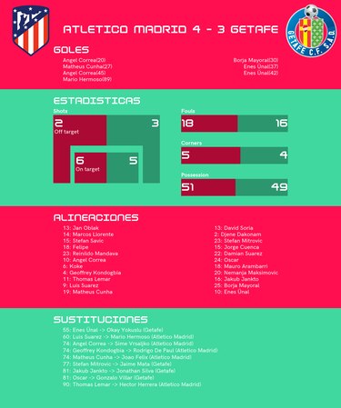 Correa, decisivo en la victoria de Atlético de Madrid ante Getafe