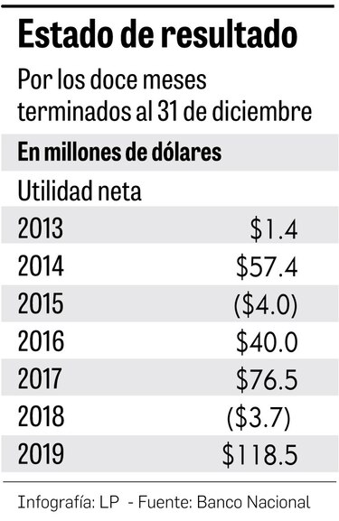 El Fondo de Ahorro obtiene beneficios por $118 millones