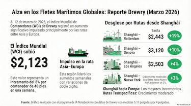 Suben los fletes marítimos y el impacto podría sentirse en los precios de los productos al consumidor