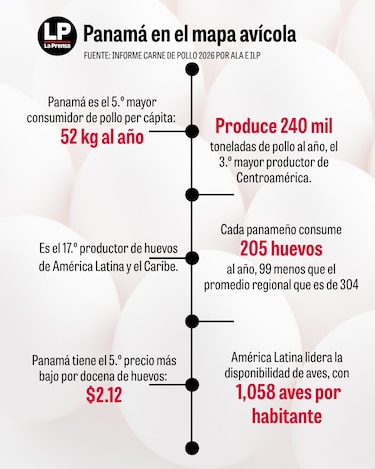Panamá es quinto en consumo de pollo, pero decimotercero en producción