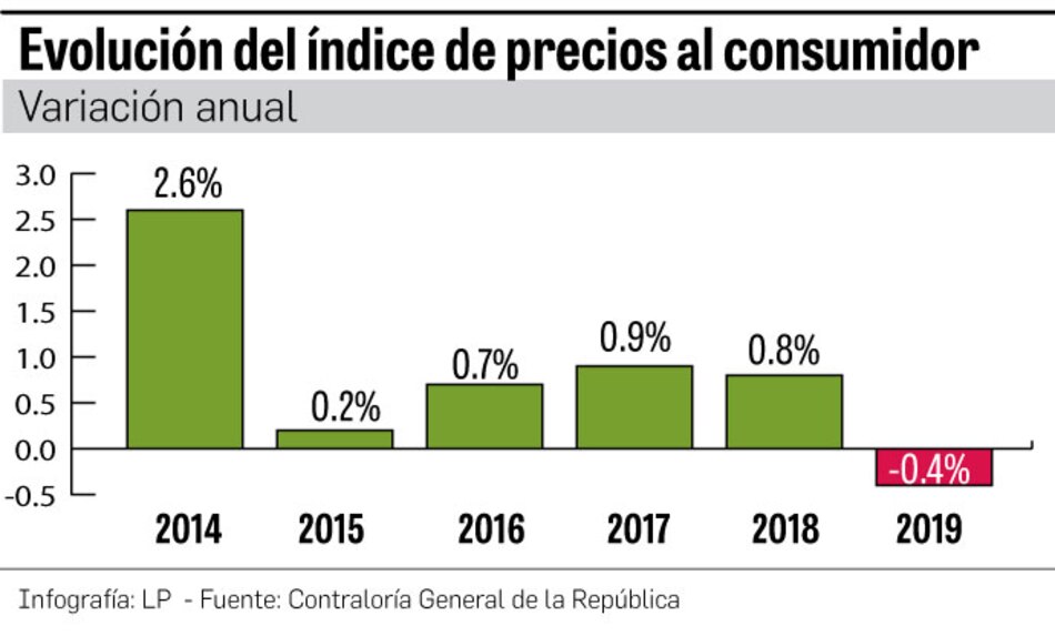 Bienes y servicios impactaron a la baja en el comportamiento de los precios en 2019