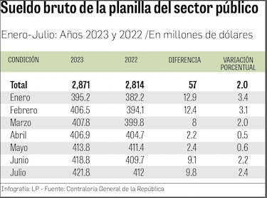 La planilla estatal ya llegó a $2,871 millones