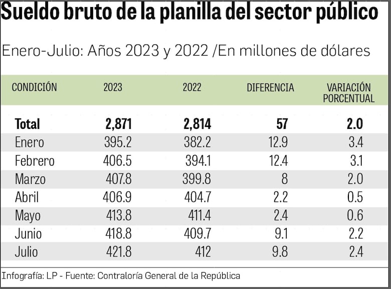 La planilla estatal ya llegó a $2,871 millones