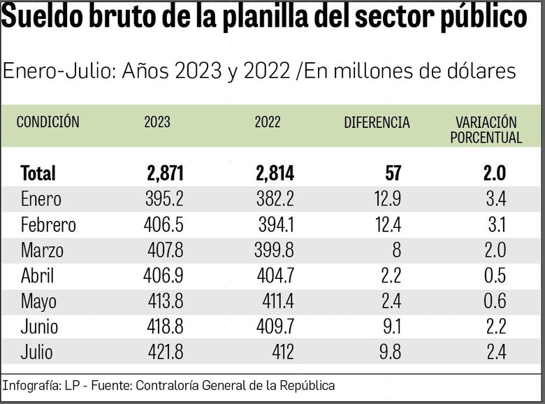 La planilla estatal ya llegó a $2,871 millones