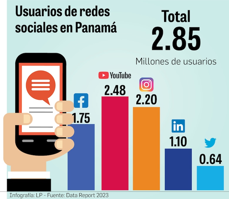 4,760 millones de personas en el mundo son usuarios de redes sociales, en Panamá 2.8 millones