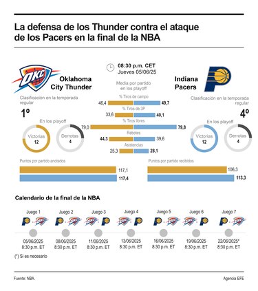 El vuelo de Pacers hacia Oklahoma City, obligado a parar en Tulsa por alerta de tornado