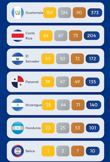 Panamá alcanza las 40 medallas de oro en los Juegos Centroamericanos