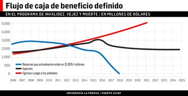 Finanzas de la CSS, en riesgo