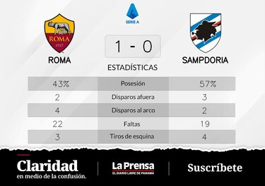 Sampdoria pierde ante Roma