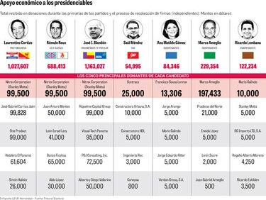 Los grandes donantes de los candidatos presidenciales