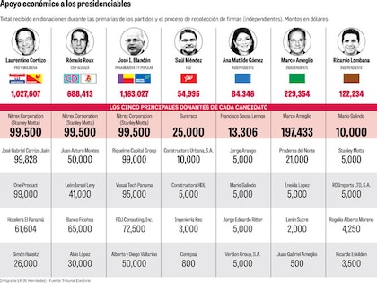 Los grandes donantes de los candidatos presidenciales