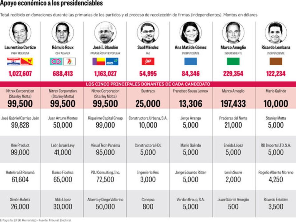 Los grandes donantes de los candidatos presidenciales