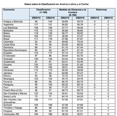 Panamá es uno de los países más difíciles del mundo para pagar impuestos: Banco Mundial