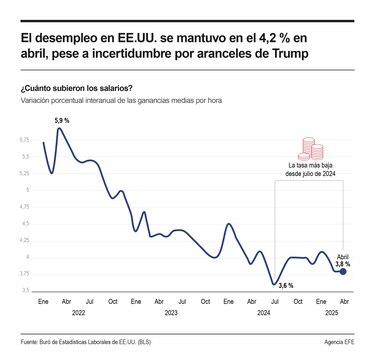 La Fed mantiene los tipos pese a la presión de Trump y alerta del impacto de la incertidumbre