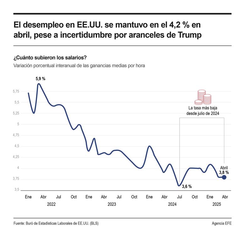 La Fed mantiene los tipos pese a la presión de Trump y alerta del impacto de la incertidumbre