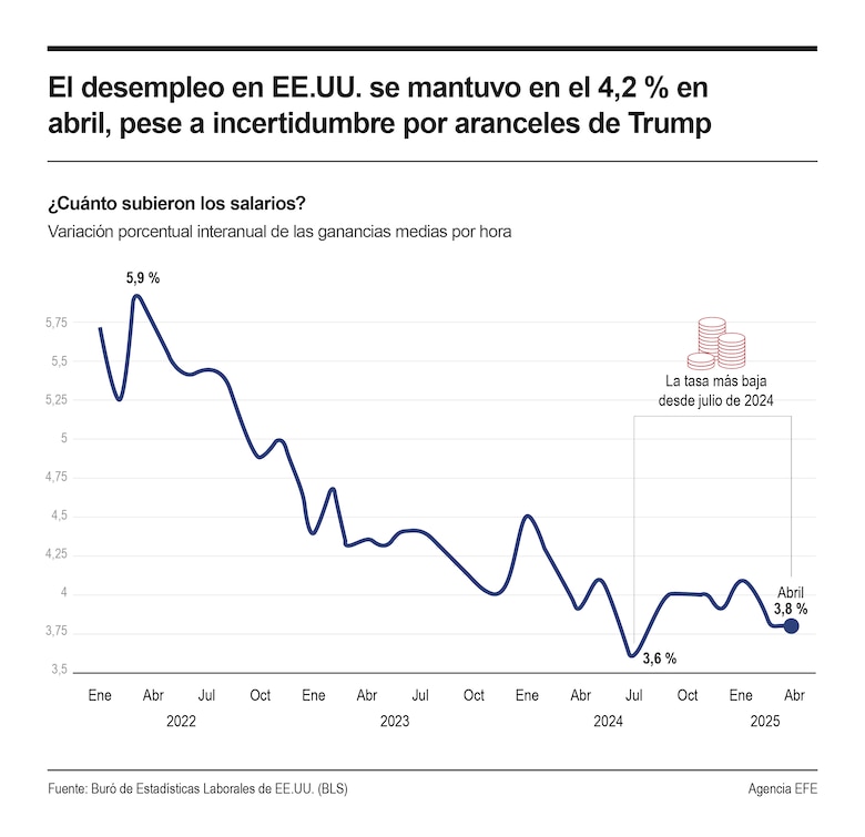 La Fed mantiene los tipos pese a la presión de Trump y alerta del impacto de la incertidumbre