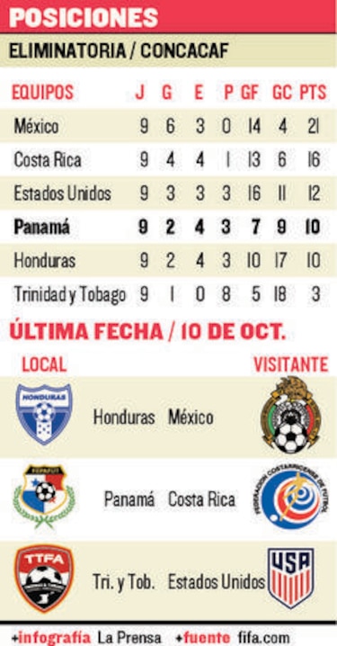 Costa Rica avanza y Panamá se mantiene