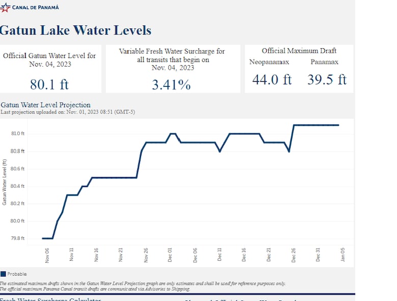 Histórica sequía en el Canal revive quejas de navieras por retrasos y altos costos; estudian otras rutas