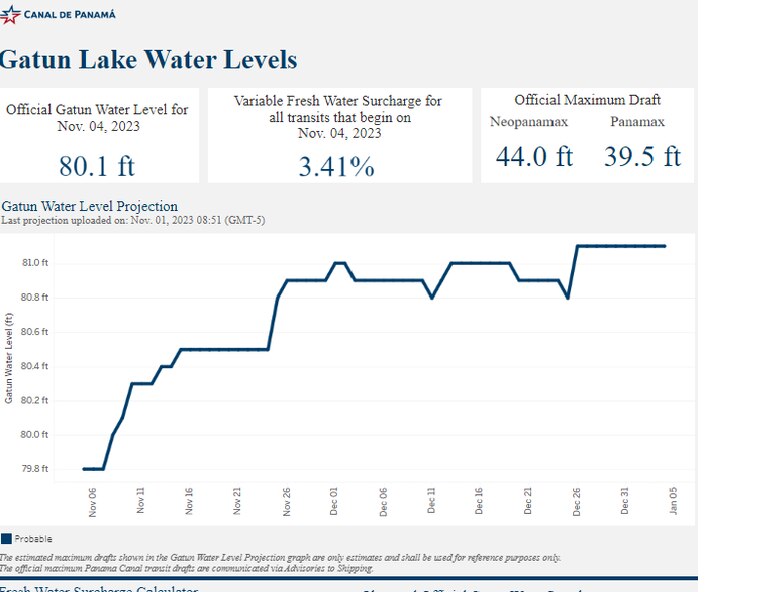 Histórica sequía en el Canal revive quejas de navieras por retrasos y altos costos; estudian otras rutas