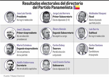 La debacle del Partido Panameñista