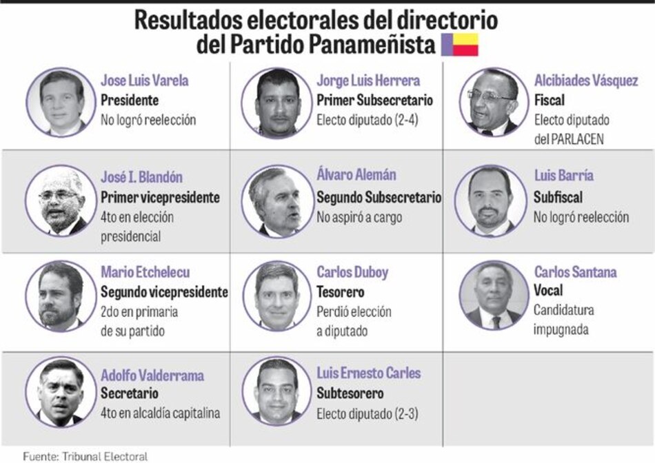 La debacle del Partido Panameñista