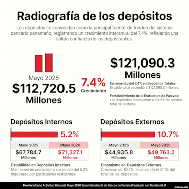 Depósitos bancarios aumentan 7.4%: ¿qué tipo de cuenta ofrece más ventajas?