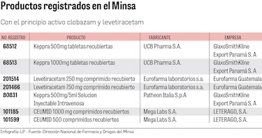 FDA advierte sobre reacción ‘potencialmente letal’ de dos fármacos para la epilepsia