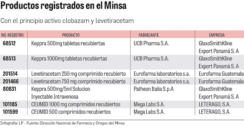 FDA advierte sobre reacción ‘potencialmente letal’ de dos fármacos para la epilepsia